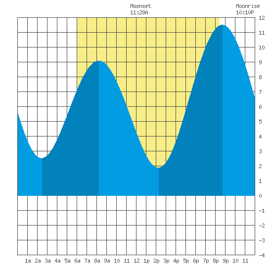 Port Jefferson tide chart for Wednesday, August 13, 2025