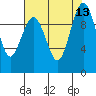 Port Jefferson tide chart for Wednesday, August 13, 2025
