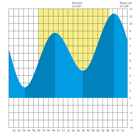 Port Jefferson tide chart for Thursday, August 14, 2025