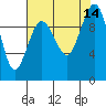 Port Jefferson tide chart for Thursday, August 14, 2025