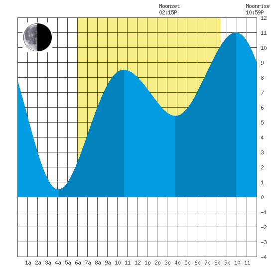 Port Jefferson tide chart for Friday, August 15, 2025