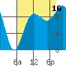 Port Jefferson tide chart for Saturday, August 16, 2025