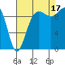 Port Jefferson tide chart for Sunday, August 17, 2025