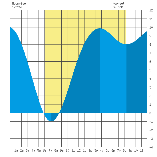 Port Jefferson tide chart for Monday, August 18, 2025