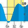 Port Jefferson tide chart for Monday, August 18, 2025