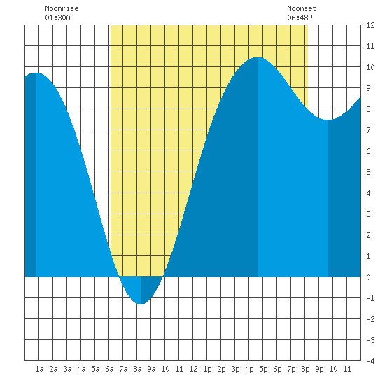 Port Jefferson tide chart for Tuesday, August 19, 2025