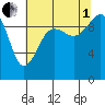 Port Jefferson tide chart for Friday, August 1, 2025