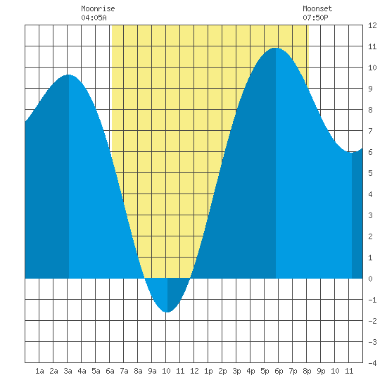 Port Jefferson tide chart for Thursday, August 21, 2025