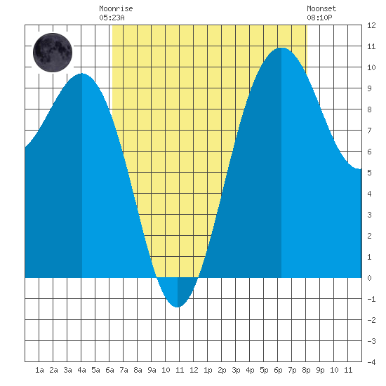 Port Jefferson tide chart for Friday, August 22, 2025