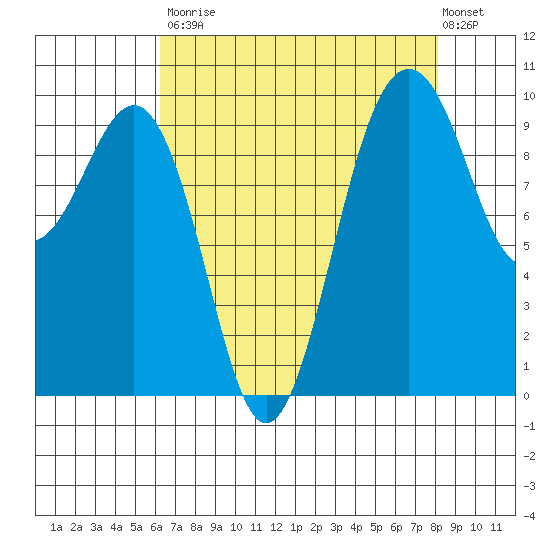 Port Jefferson tide chart for Saturday, August 23, 2025