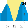 Port Jefferson tide chart for Sunday, August 24, 2025