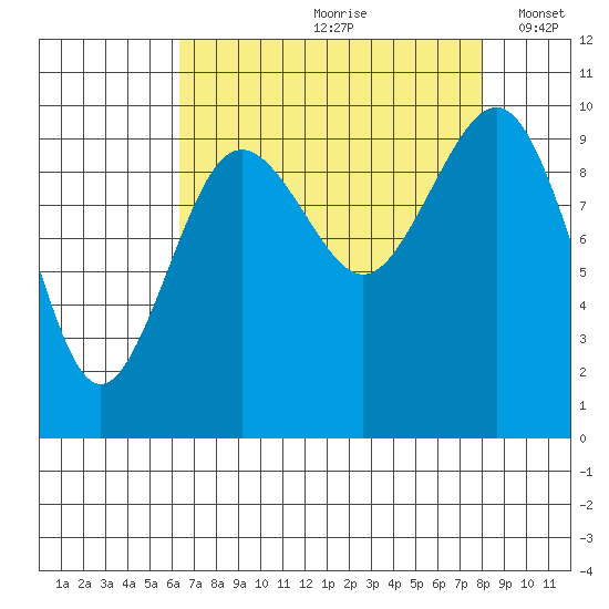 Port Jefferson tide chart for Thursday, August 28, 2025