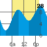Port Jefferson tide chart for Thursday, August 28, 2025