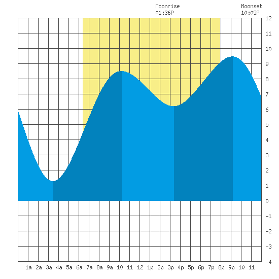 Port Jefferson tide chart for Friday, August 29, 2025
