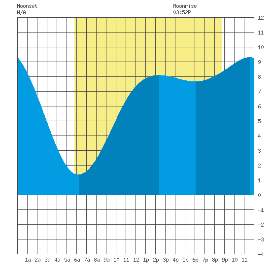 Port Jefferson tide chart for Saturday, August 2, 2025
