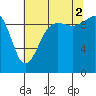 Port Jefferson tide chart for Saturday, August 2, 2025