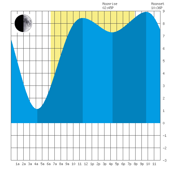 Port Jefferson tide chart for Saturday, August 30, 2025