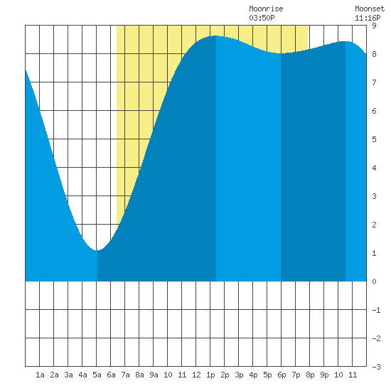Port Jefferson tide chart for Sunday, August 31, 2025
