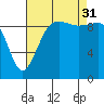 Port Jefferson tide chart for Sunday, August 31, 2025