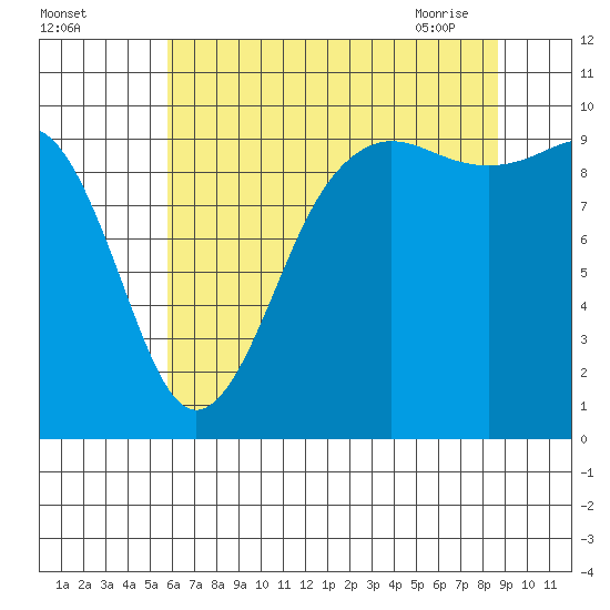Port Jefferson tide chart for Sunday, August 3, 2025
