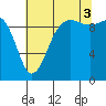 Port Jefferson tide chart for Sunday, August 3, 2025