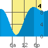 Port Jefferson tide chart for Monday, August 4, 2025