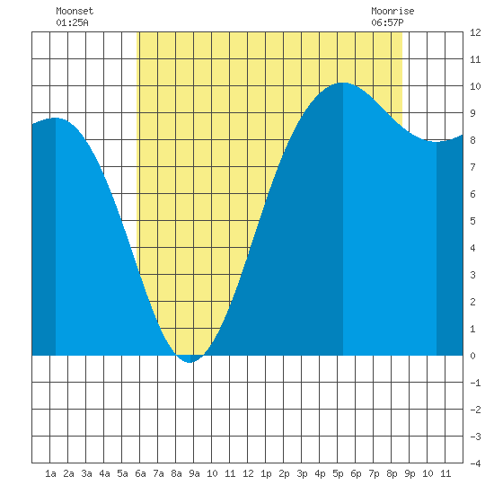 Port Jefferson tide chart for Tuesday, August 5, 2025