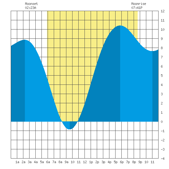 Port Jefferson tide chart for Wednesday, August 6, 2025
