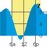 Port Jefferson tide chart for Thursday, August 7, 2025