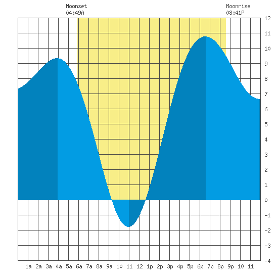 Port Jefferson tide chart for Friday, August 8, 2025