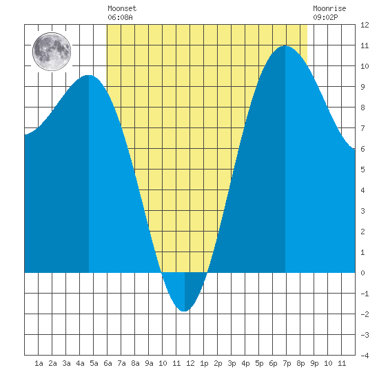 Port Jefferson tide chart for Saturday, August 9, 2025