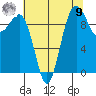 Port Jefferson tide chart for Saturday, August 9, 2025