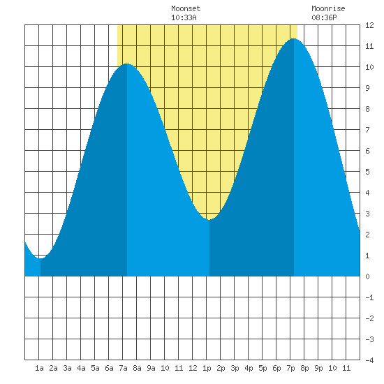 Port Jefferson tide chart for Wednesday, September 10, 2025