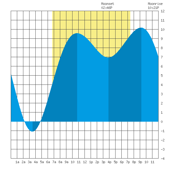 Port Jefferson tide chart for Saturday, September 13, 2025