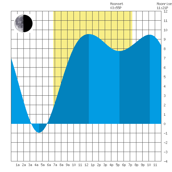 Port Jefferson tide chart for Sunday, September 14, 2025