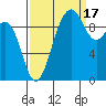 Port Jefferson tide chart for Wednesday, September 17, 2025