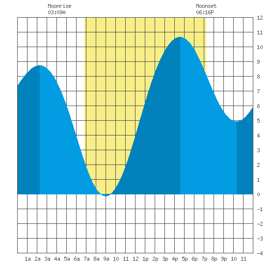 Port Jefferson tide chart for Thursday, September 18, 2025