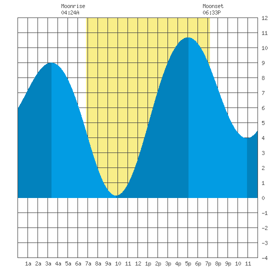 Port Jefferson tide chart for Friday, September 19, 2025