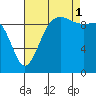 Port Jefferson tide chart for Monday, September 1, 2025