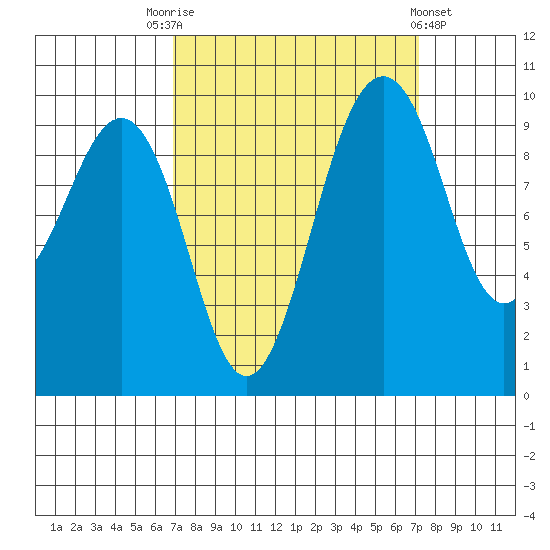 Port Jefferson tide chart for Saturday, September 20, 2025