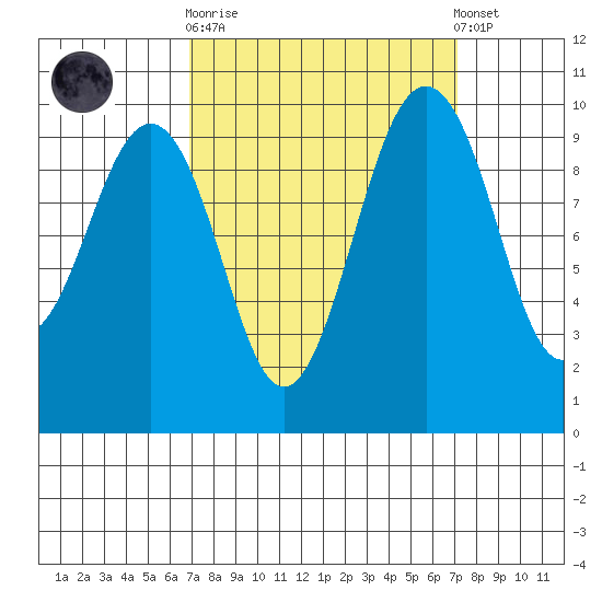 Port Jefferson tide chart for Sunday, September 21, 2025
