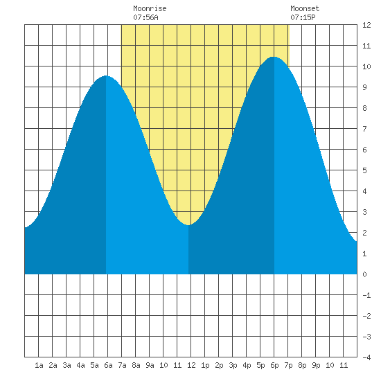 Port Jefferson tide chart for Monday, September 22, 2025