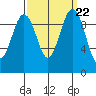 Port Jefferson tide chart for Monday, September 22, 2025