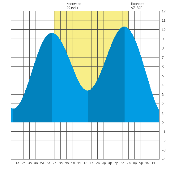 Port Jefferson tide chart for Tuesday, September 23, 2025