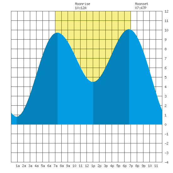 Port Jefferson tide chart for Wednesday, September 24, 2025