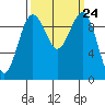 Port Jefferson tide chart for Wednesday, September 24, 2025