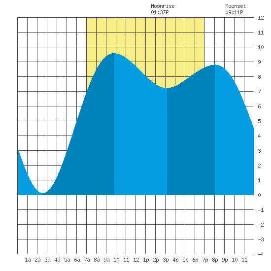 Port Jefferson tide chart for Saturday, September 27, 2025
