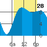 Port Jefferson tide chart for Sunday, September 28, 2025