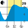 Port Jefferson tide chart for Monday, September 29, 2025