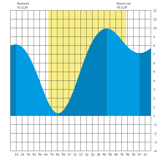 Port Jefferson tide chart for Wednesday, September 3, 2025